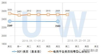 2018.9.25 集裝箱遠期運價交易行情 歐洲 美西